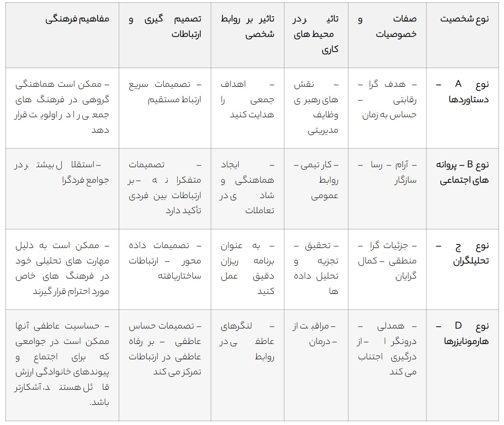 اطلاعات جامع درباره تیپ های شخصیتی a b c d