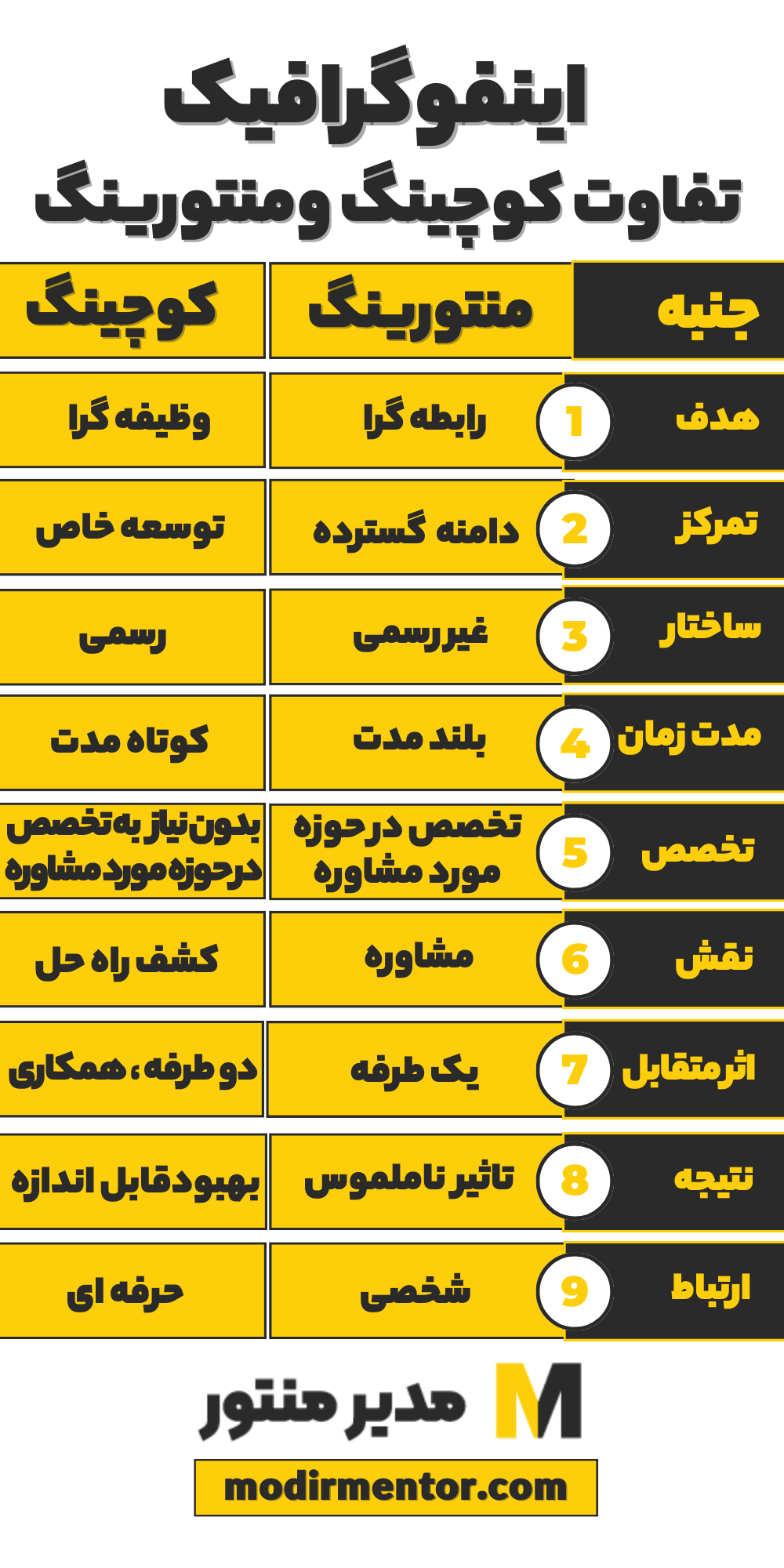 جدول تفاوت کوچینگ و منتورینگ