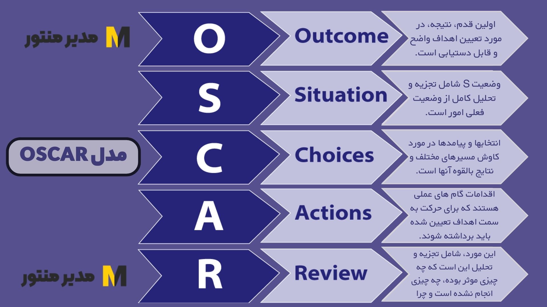 درک مدل OSCAR