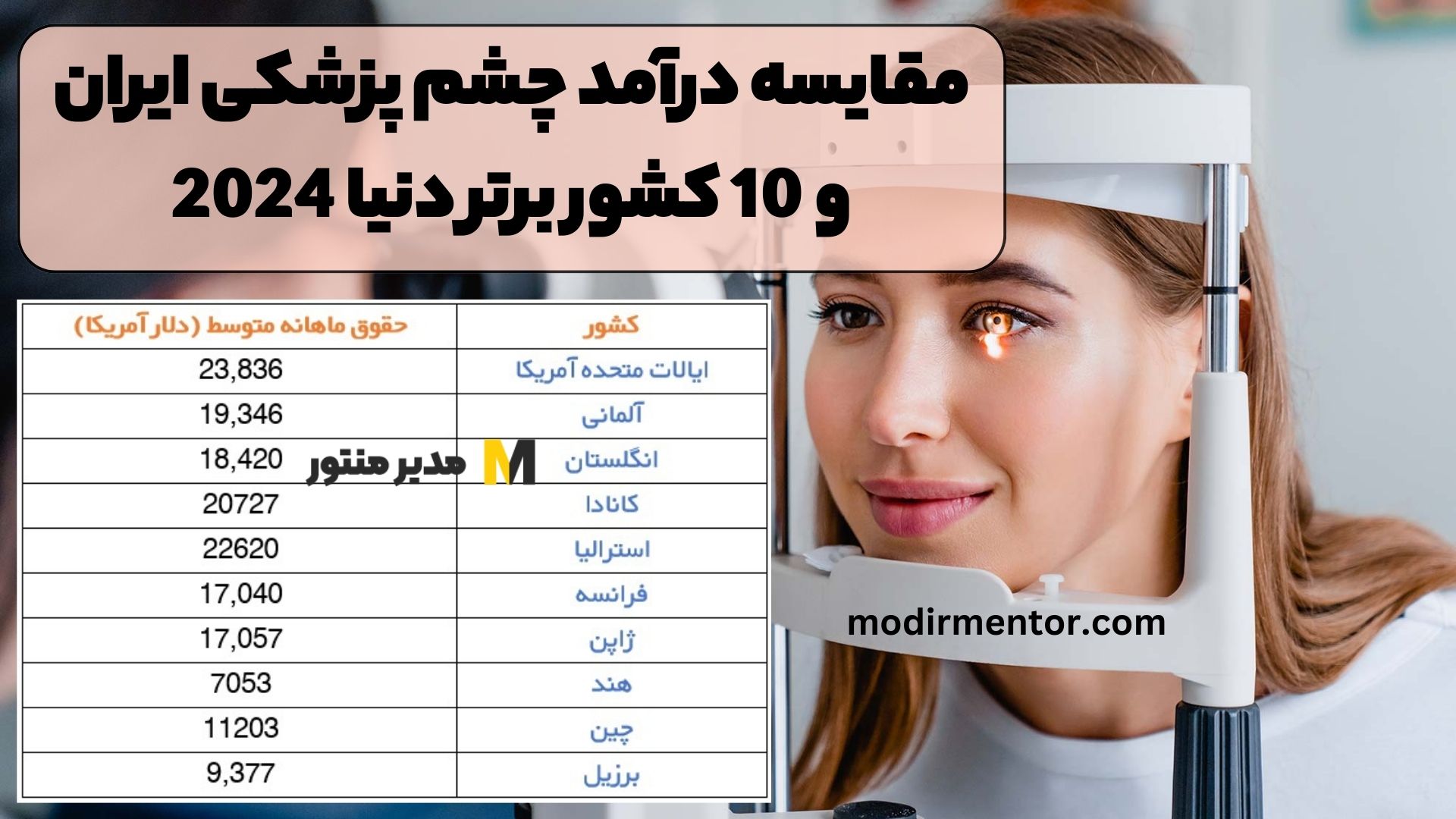 مقایسه درآمد چشم پزشکی ایران و 10 کشور برتر دنیا 2024