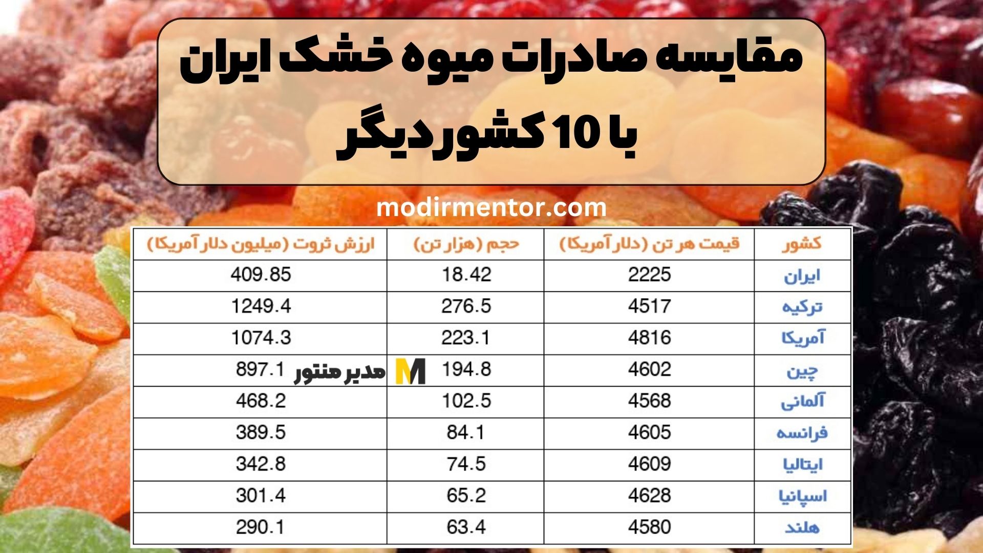 مقایسه صادرات میوه خشک ایران با 10 کشور دیگر