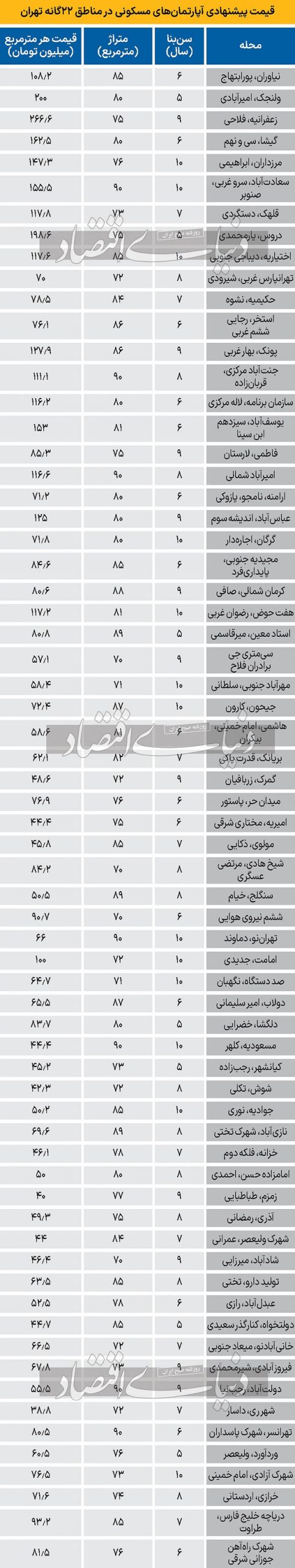 اولین لیست قیمت آپارتمان شهر تهران در سال 1403