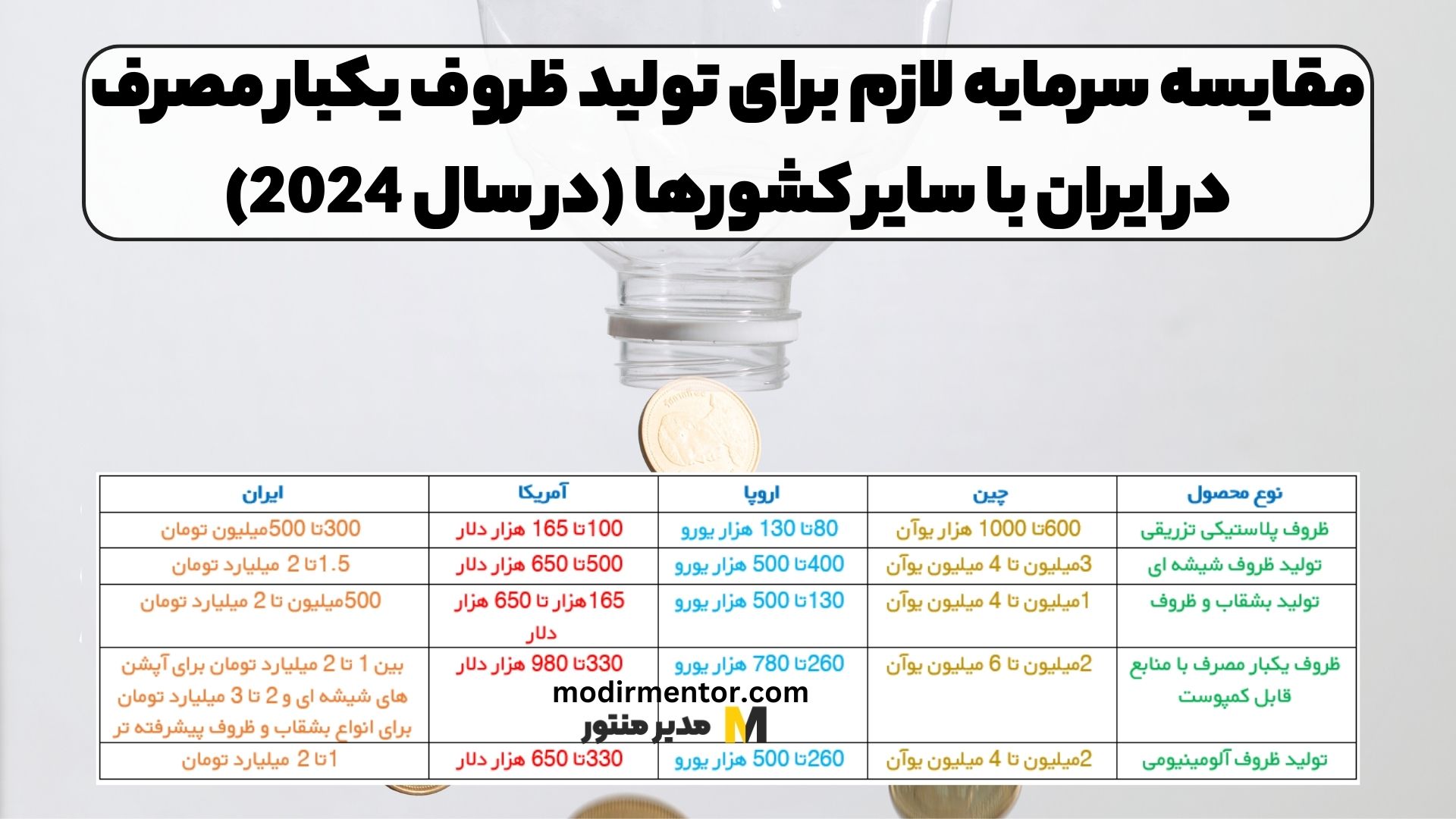 مقایسه سرمایه لازم برای تولید ظروف یکبار مصرف در ایران با سایر کشورها (در سال 2024)