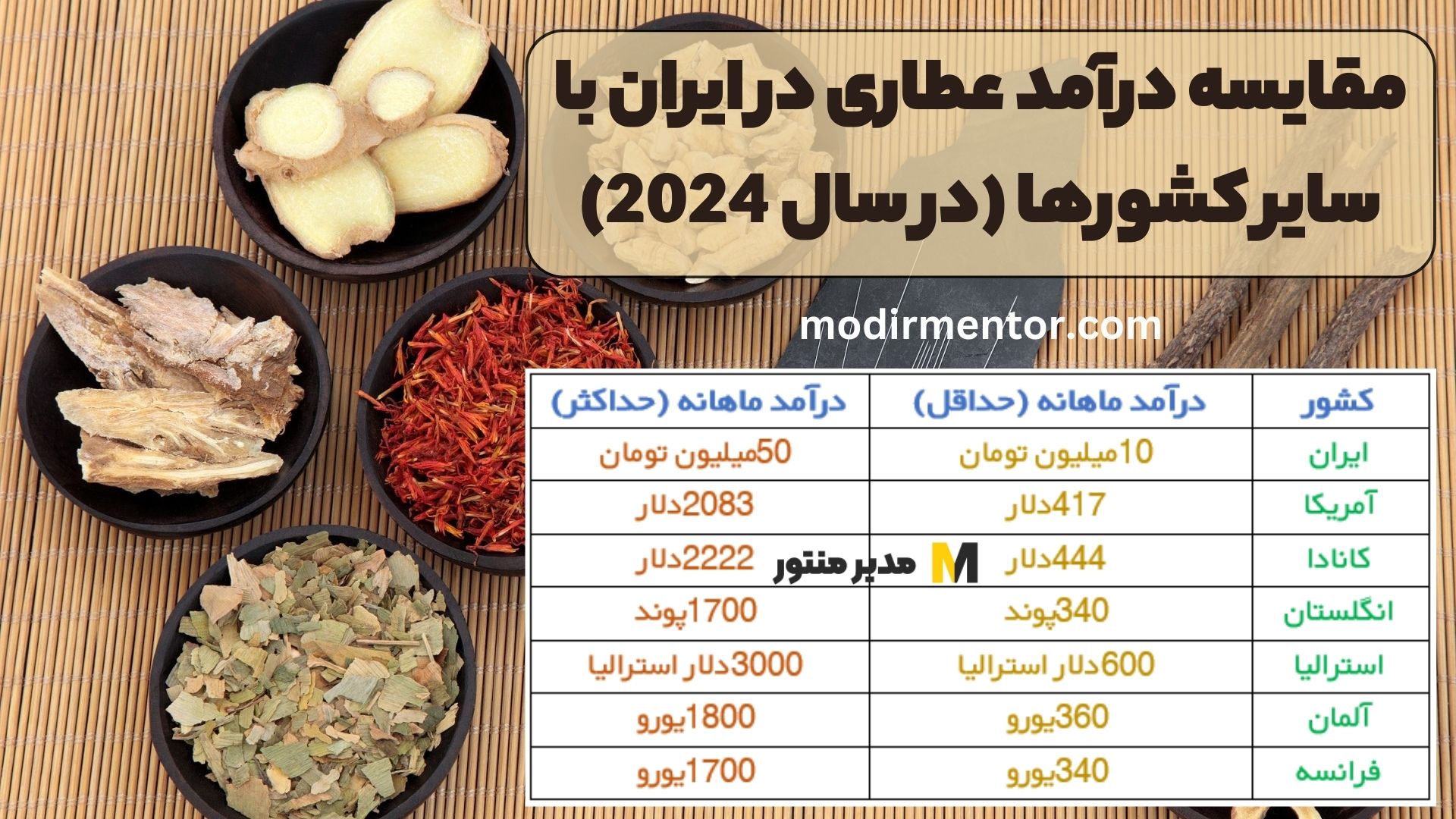 مقایسه درآمد عطاری در ایران با سایر کشورها (در سال 2024)
