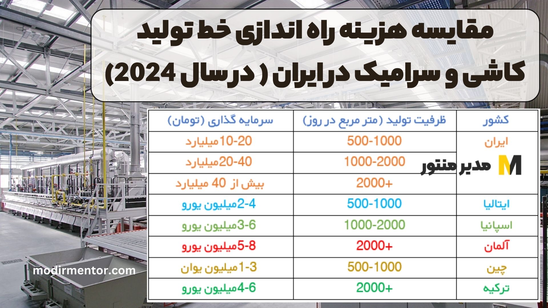 مقایسه هزینه راه اندازی خط تولید کاشی و سرامیک در ایران ( در سال 2024)