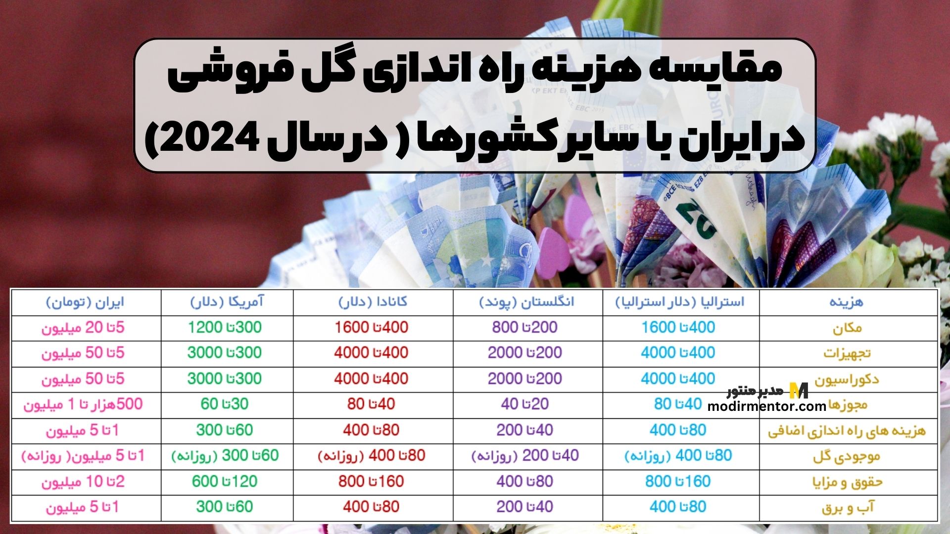 مقایسه هزینه راه اندازی گل فروشی در ایران با سایر کشورها ( در سال 2024)