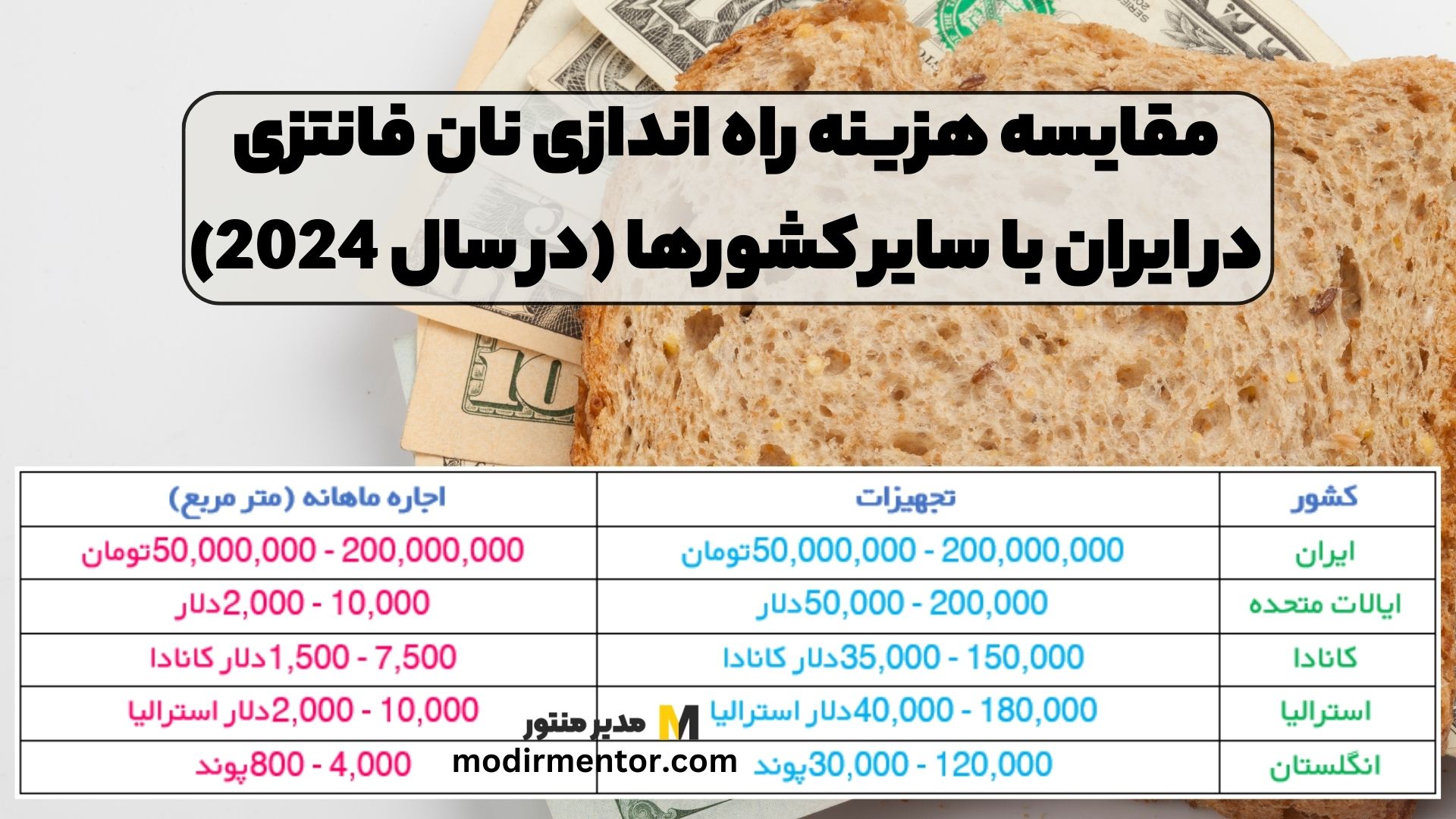 مقایسه هزینه راه اندازی نان فانتزی در ایران با سایر کشورها (در سال 2024)