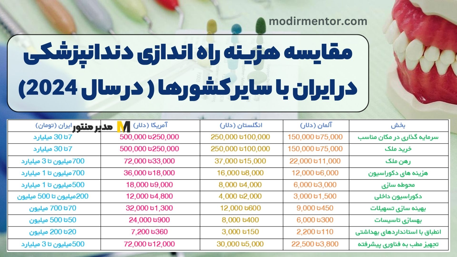 مقایسه هزینه راه اندازی دندانپزشکی در ایران با سایر کشورها ( در سال 2024)