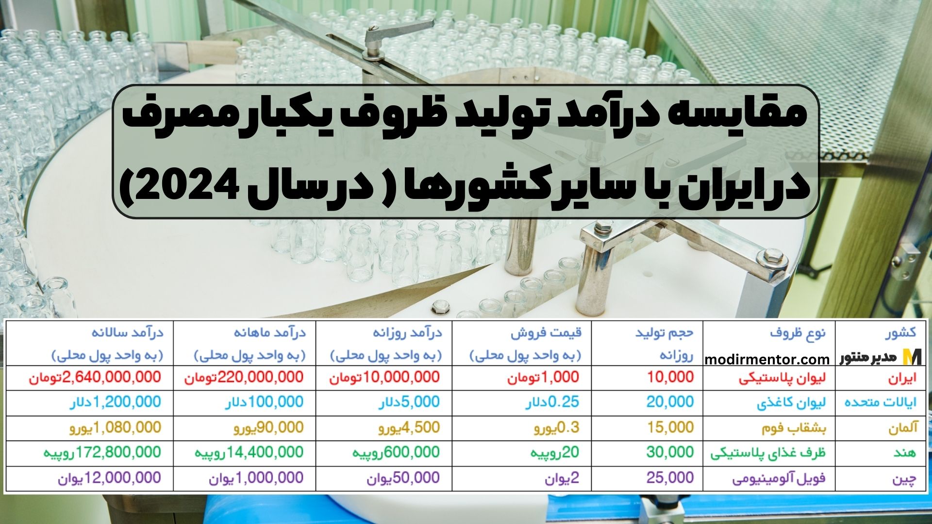 مقایسه درآمد تولید ظروف یکبار مصرف در ایران با سایر کشورها ( در سال 2024)