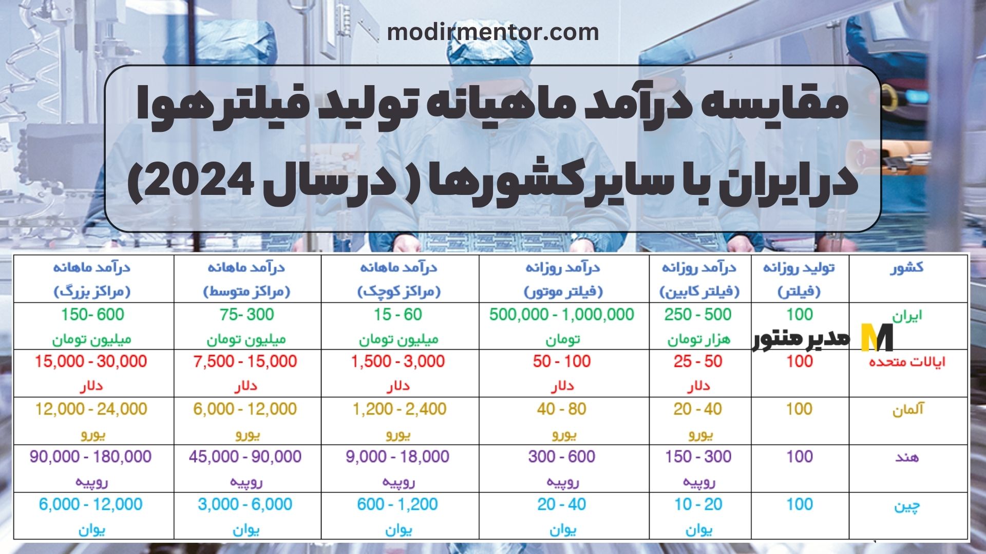 مقایسه درآمد ماهیانه تولید فیلتر هوا در ایران با سایر کشورها ( در سال 2024)