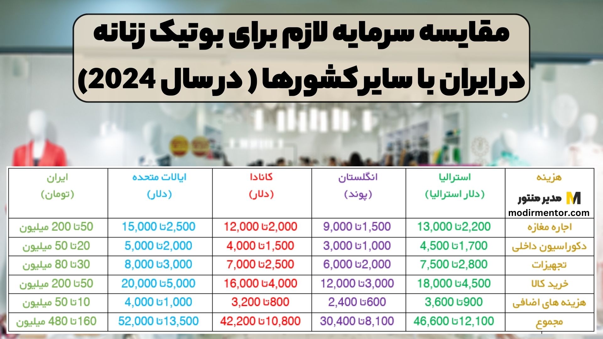 مقایسه سرمایه لازم برای بوتیک زنانه در ایران با سایر کشورها ( در سال 2024)