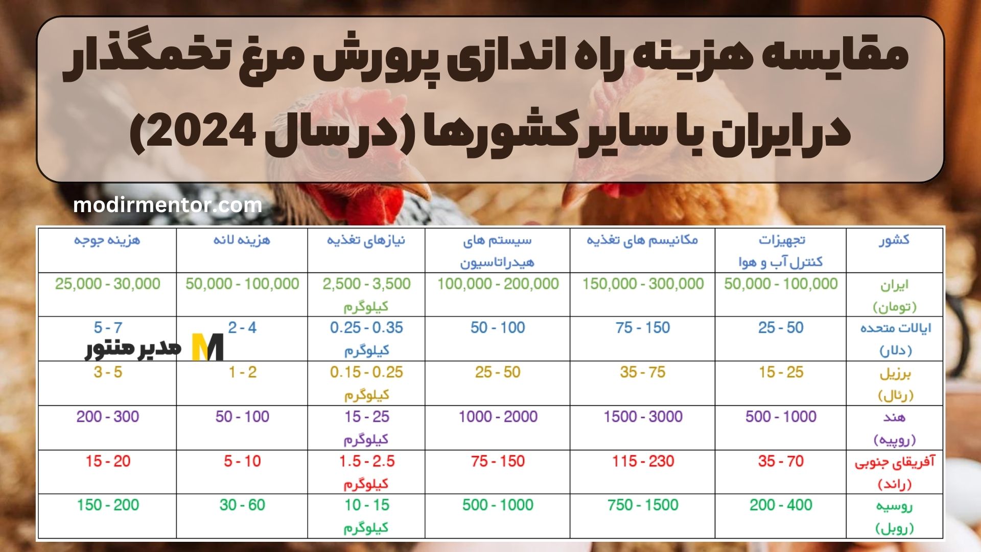 مقایسه هزینه راه اندازی پرورش مرغ تخمگذار در ایران با سایر کشورها (در سال 2024)