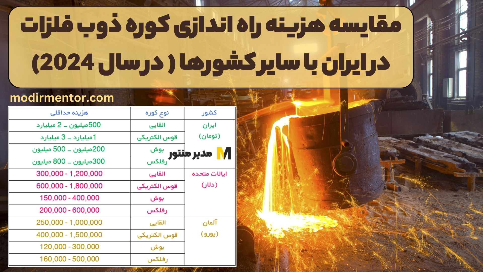 مقایسه هزینه راه اندازی کوره ذوب فلزات در ایران با سایر کشورها ( در سال 2024)