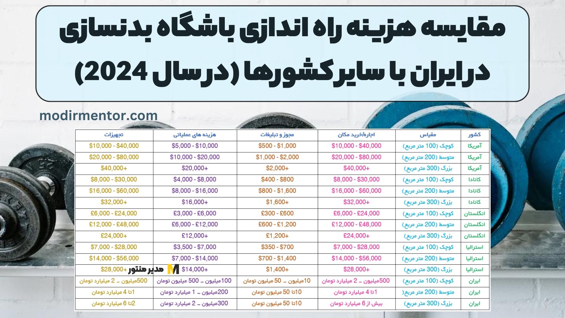مقایسه هزینه راه اندازی باشگاه بدنسازی در ایران با سایر کشورها (در سال 2024)
