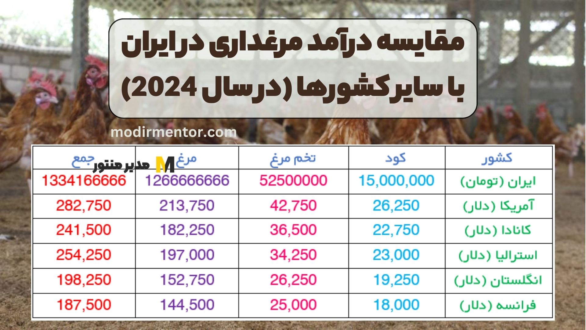 مقایسه درآمد مرغداری در ایران با سایر کشورها (در سال 2024)