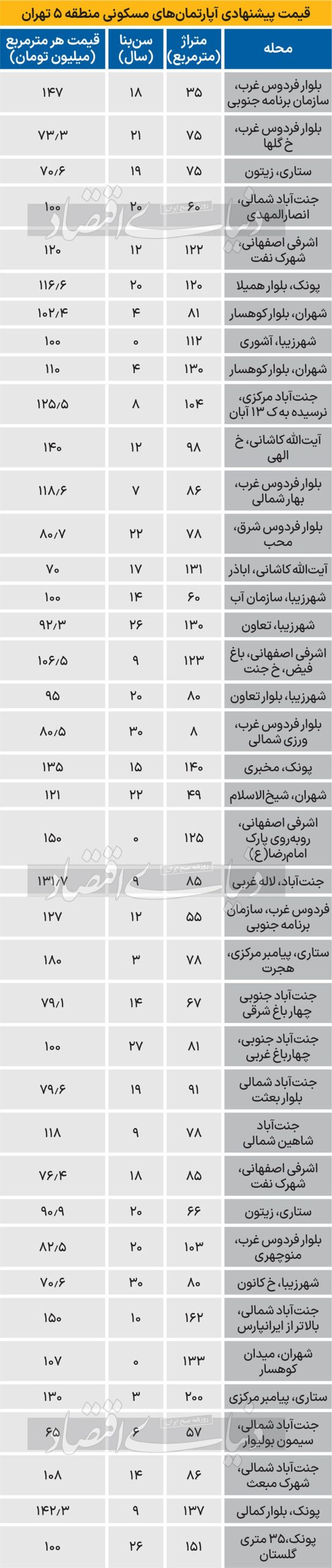 قیمت آپارتمان «سن دار» در منطقه ۵ تهران