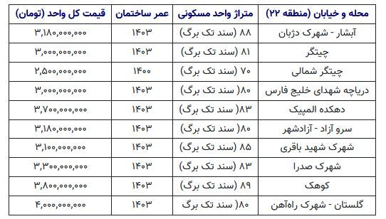 قیمت مسکن در منطقه ۲۲ تهران