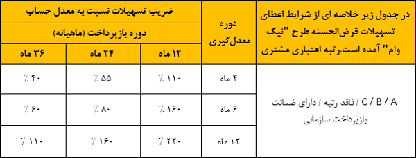 تسهیلات 300 میلیونی قرض‌الحسنه با طرح"نیک وام" بانک ملت