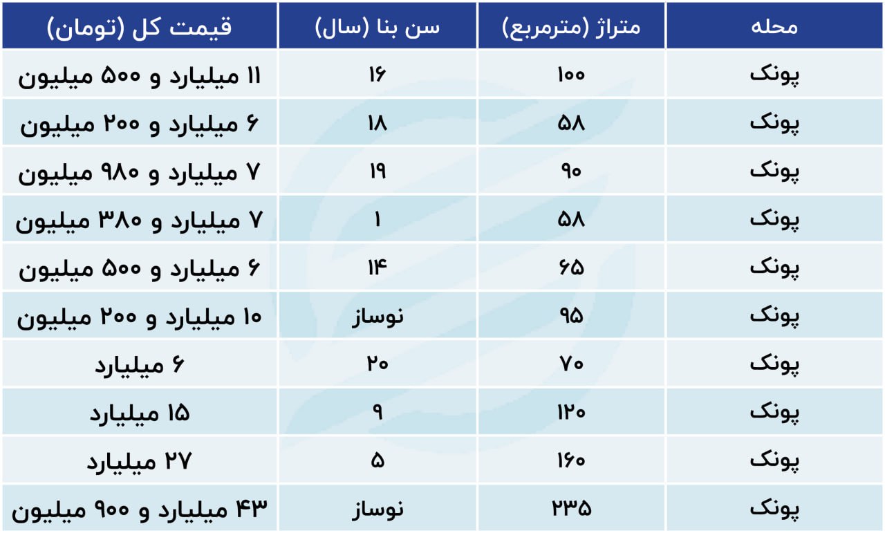 بازار خلوت مسکن در خرداد / آپارتمان های محله محبوب خریداران هم بی‌مشتری ماند