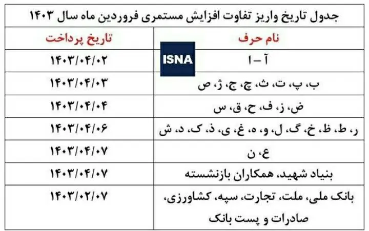 آغاز واریز مابه‌التفاوت حقوق فروردین ۱۴۰۳ بازنشستگان + جدول زمان واریز