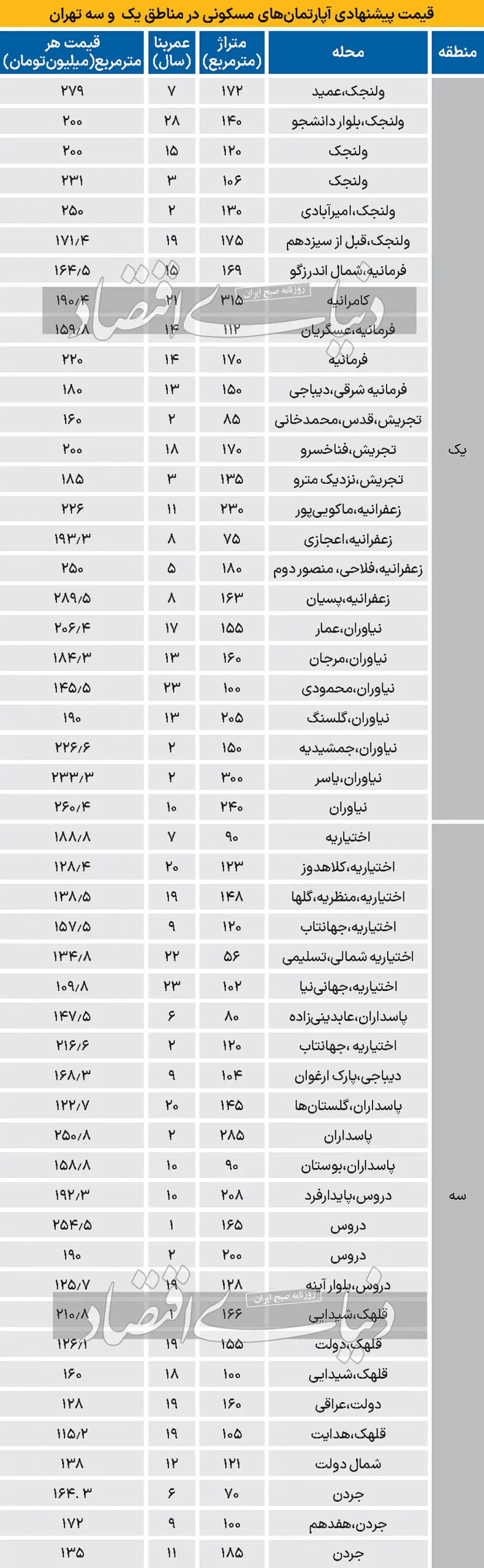 قیمت مسکن میانسال در شمال تهران + جدول