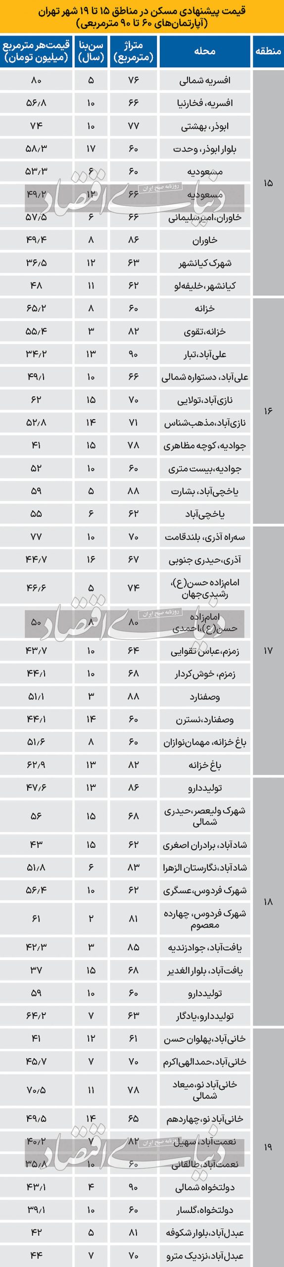 جدیدترین قیمت مسکن در ۵ منطقه جنوب تهران