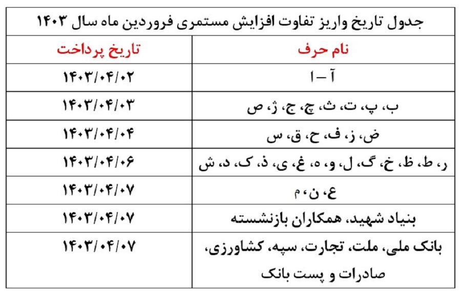 خبر خوش تامین اجتماعی به بازنشستگان/ زمان واریز پرداخت مابه‌التفاوت حقوق فروردین اعلام شد