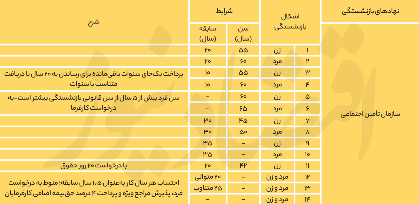 شرط مهم برای بازنشستگی با 10 سال سابقه اعلام شد