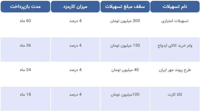 جدول انواع وام بانک قرض الحسنه مهر ایران