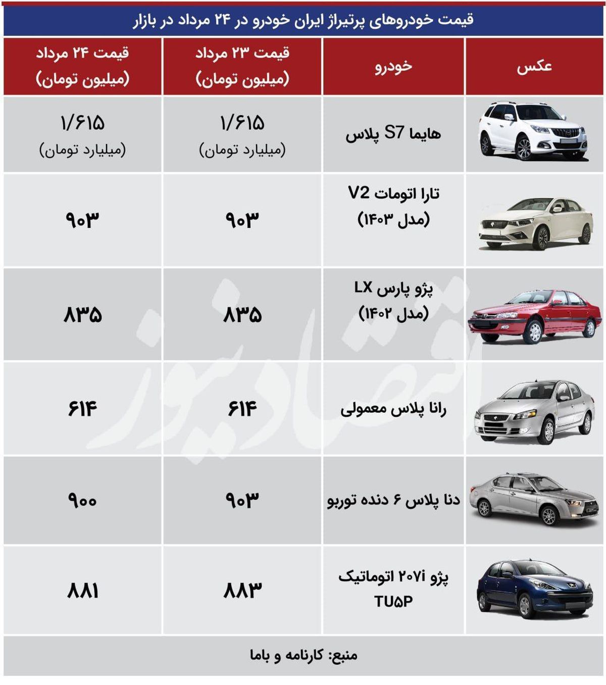 آخرین قیمت خودرو در بازار / دنا پلاس در مرز 900 میلیون