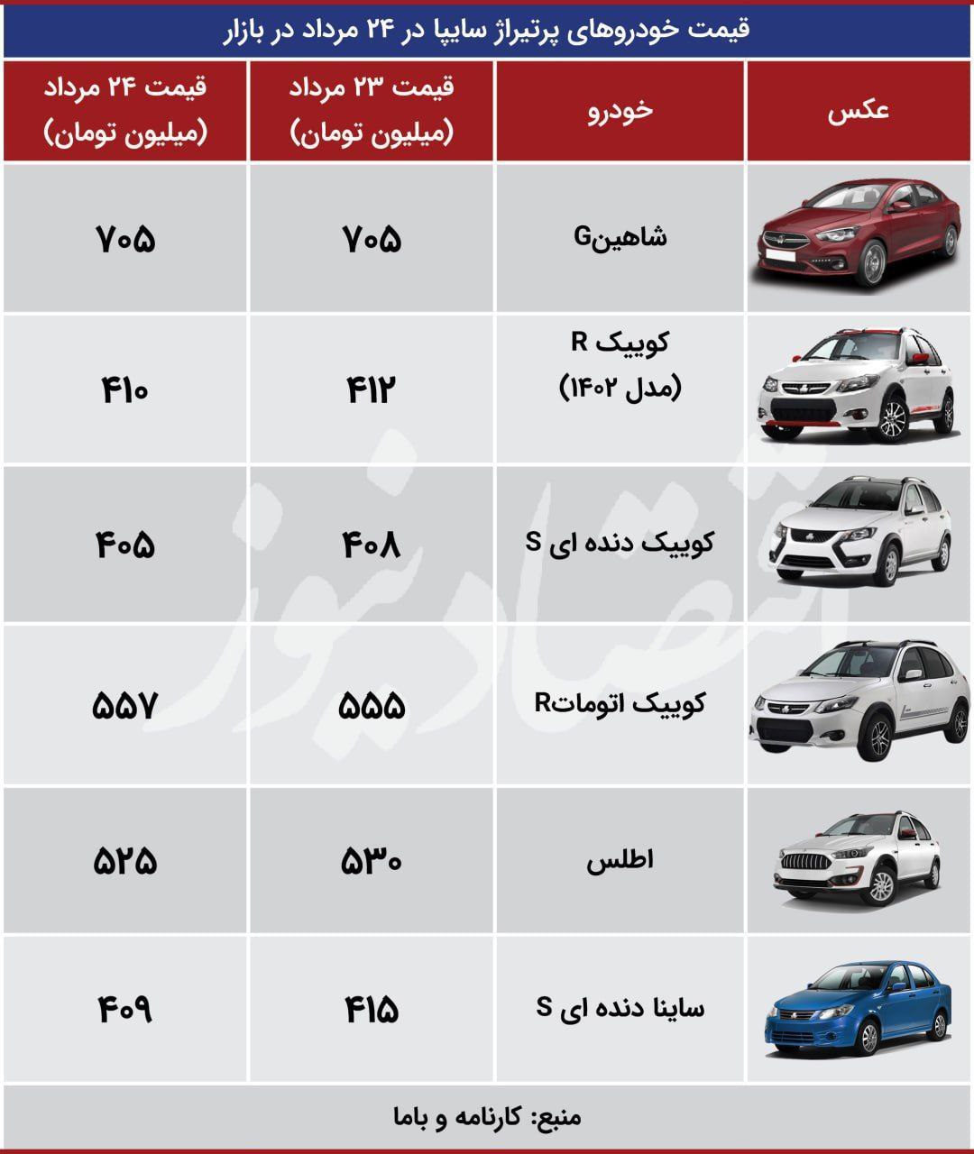 آخرین قیمت خودرو در بازار / دنا پلاس در مرز 900 میلیون