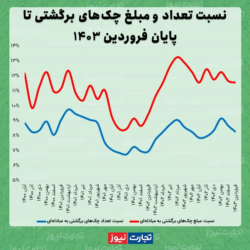 بررسی قانون جدید صدور چک | چرا چک های برگشتی بیشتر شده است؟