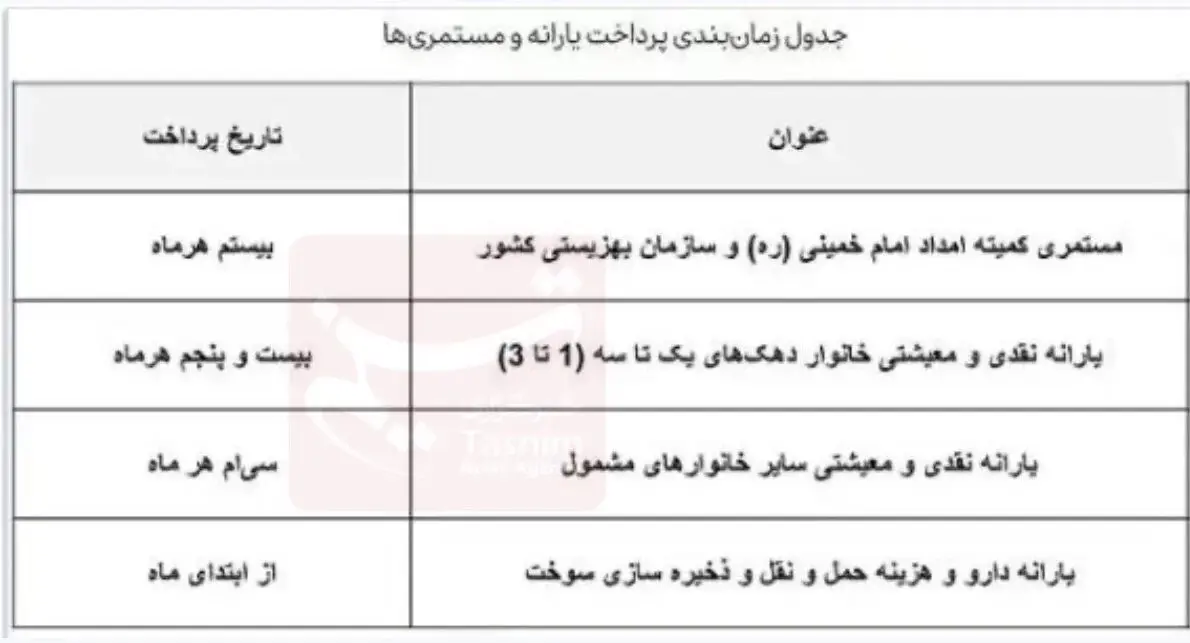 واریزی 1/380/000 تومانی یارانه معیشتی جدید برای این دهک ها | زمان واریز یارانه معیشتی مرداد ماه