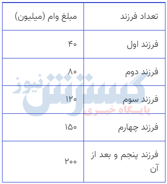 وام فرزند آوری را با خیال راحت دریافت کنید + جزییات