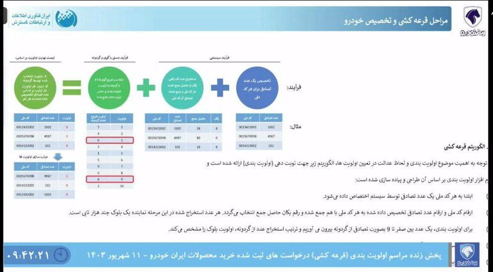 پایان قرعهکشی ایرانخودرو؛ برندگان خوش شانس منتظر باشند | جدول مراحل قرعه کشی و نحوه تخصیص خودرو را ببینید