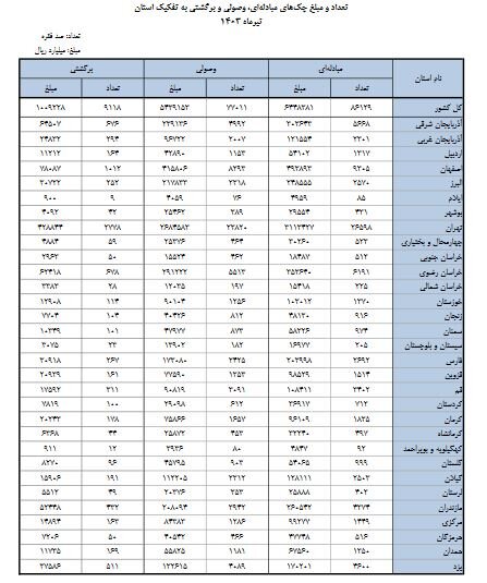 میزان صدور چک کاهش یافت+ جزئیات