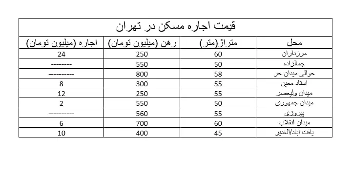 اجاره مسکن سرسام آور شد /منطقه 5 رکورددار است +جدول