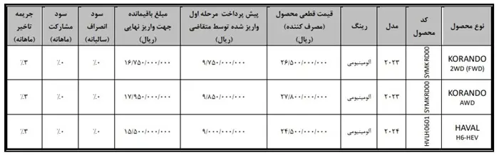 شرایط فروش خودرو هاوال هیبریدی شهریور۱۴۰۳ اعلام شد | فرصت خرید این خودرو را از دست ندهید