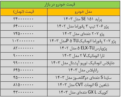 تکان سنگین قیمت‌ها در بازار خودرو؛ آخرین قیمت پراید، پژو، سمند، دنا و کوییک