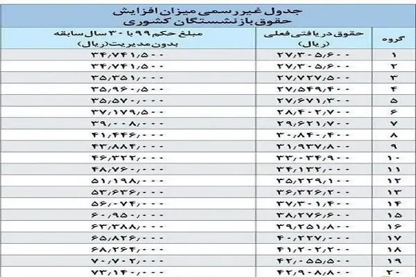 مقرر شد احکام قطعی بازنشستگان صادر شده و بعد از حساب‌وکتاب، رقم دقیق مبلغ متناسب‌سازی اعمال شود.