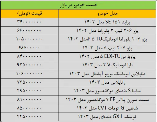 تغییر شدید قیمت‌ها در بازار خودرو | رانا ۵۰ میلیون تومان و دنا ۳۰ میلیون تومان گران شد