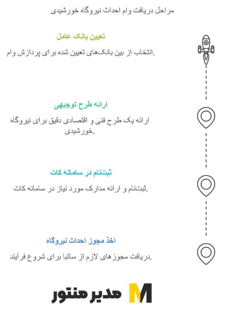 اینفوگرافیک شرایط دریافت وام احداث نیروگاه خورشیدی