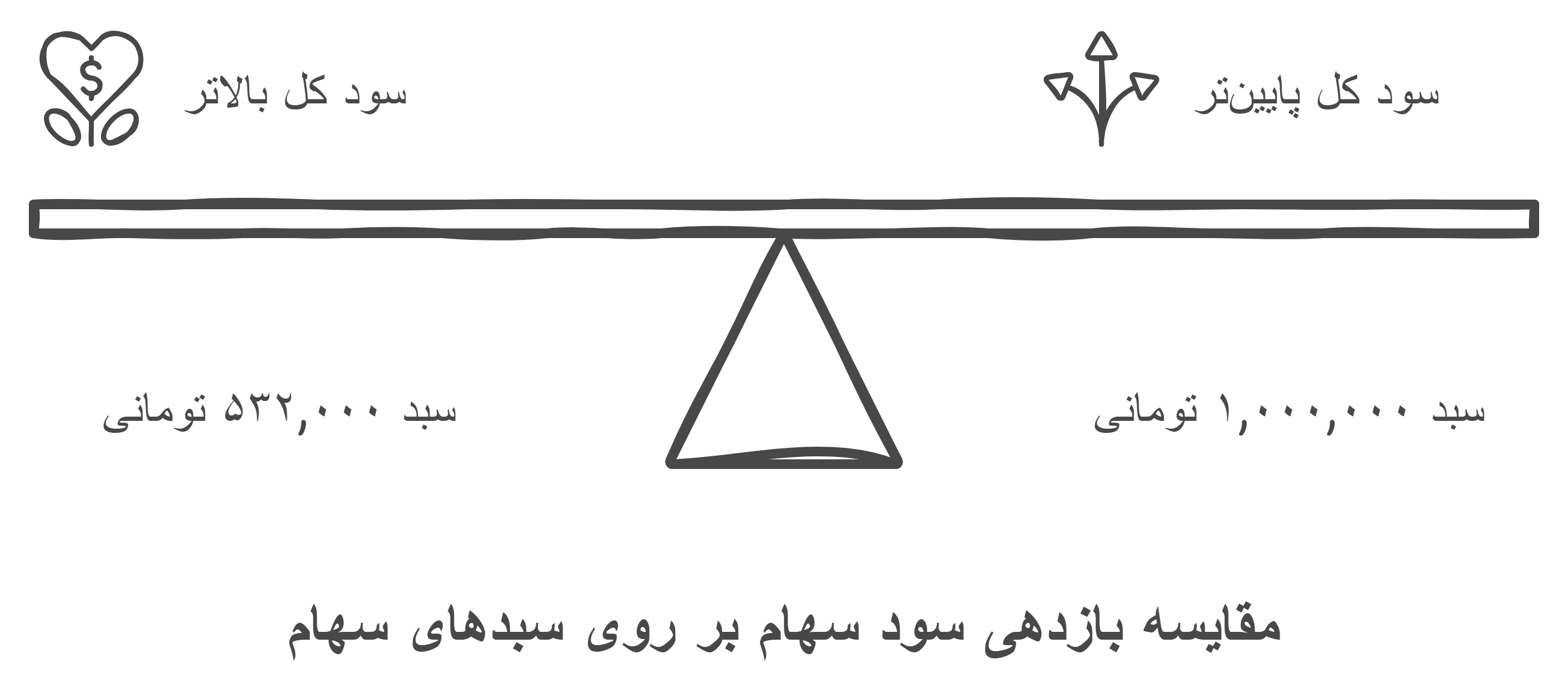 اینفوگرافیک سود سهام عدالت