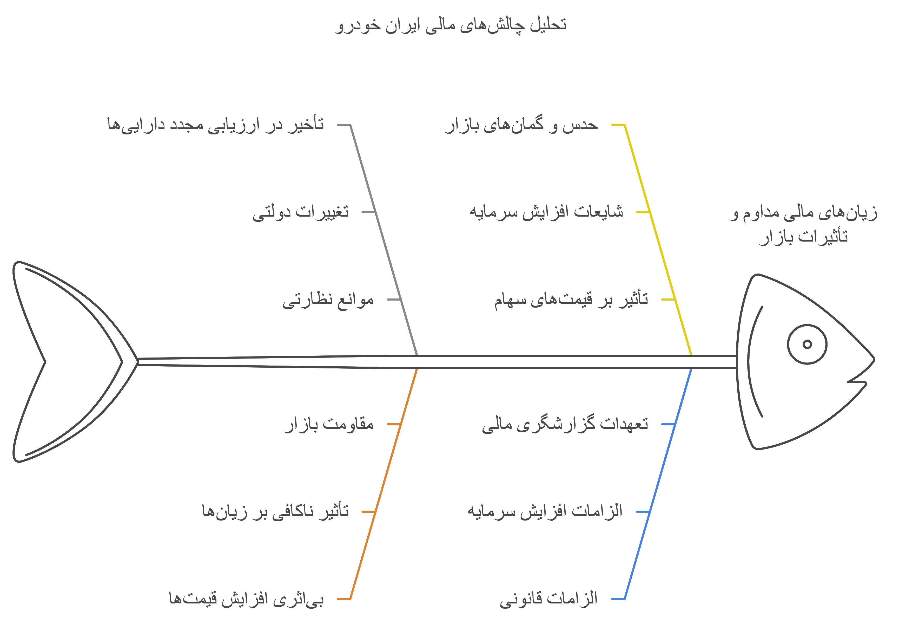 با خبر "از شایعه تا واقعیت | اقدام بزرگ ایران خودرو بازار را زیر و رو می کند" در خدمت شما هستیم.شرکت ایران‌خودرو در اطلاعیه‌ای که در سامانه کدال منتشر کرد، از برنامه‌ریزی خود برای افزایش سرمایه از محل تجدید ارزیابی دارایی‌ها خبر داد.

طی چند روز اخیر شایعاتی مبنی بر افزایش سرمایه ایران خودرو به گوش می‌رسید؛ البته پس از چند روز ایران خودرو این مسئله را تایید و اعلام کرد که فرآیند تجدید ارزیابی دارایی این شرکت در دستور کار قرار گرفته است.

البته باید اشاره کرد که بحث صدور مجوز افزایش سرمایه ایران خودرو و سایپا از محل تجدید دارایی در دولت سیزدهم مطرح شده بود، اما با توجه به درگذشت ابراهیم رئیسی، رئیس‌جمهوری فقید و روی کار آمدن مسعود پزشکیان، این کار به تعویق افتاد.

بر این اساس، علیمردان عظیمی با انتشار نامه‌ای در کدال و خطاب به سازمان بورس، اعلام کرد: «پیرو اخبار منتشر شده در فضای مجازی مبنی بر اخبار منتشره در ارتباط با تجدید ارزیابی دارایی‌ها به استحضار می‌رساند در راستای مصوبه ‌هیات‌مدیره این شرکت، برنامه‌ریزی‌های لازم جهت انجام فرآیند تجدید ارزیابی دارایی‌ها در سرفصل‌های زمین ، ساختمان ، ماشین آلات و سرمایه‌گذاری‌ها آغاز شده است.»

هفته گذشته بود که با درخواست ایران خودرو و سایپا مبنی بر افزایش قیمت محصولات‌شان به بهانه زیان‌دهی موافقت شد. اما به نظر می‌رسد افزایش قیمت محصولات نیز تاثیر چندانی بر زیان‌ ۱۹ هزار و ۱۲۶ میلیارد تومانی (۷.۳ همت سایپا و ۱۱.۸ همت ایران خودرو) این شرکت‌های خودروسازی نداشته که اکنون دست به این اقدام زده‌اند؛ چراکه براساس اصل ۱۴۱ قانون تجارت، اگر میزان زیان انباشتـه شرکتی بیش از نصف سرمایـه ثبت شد‌ه آن باشد، شرکت باید نسبت به افزایش سرمایه اقدام کند.

باید به این نکته اشاره کرد که شایعات افزایش سرمایه ایران خودرو به رشد نماد بورسی خودرو کمک زیادی کرده است. نماد خودرو جزو نمادهایی بوده که بیشترین رشد را در یک ماهه اخیر داشته و حدود ۵۰ درصد بازدهی مثبت کسب کرده است. کارشناسان بر این باورند که افزایش سرمایه ایران خودرو که به نوعی لیدر بازار است، به طور سنتی موجب تقویت روند صعودی سایر نمادهای بازار می‌شود.

تحلیل اینکه آیا اقدام بزرگ ایران خودرو بازار را زیر و رو می کند