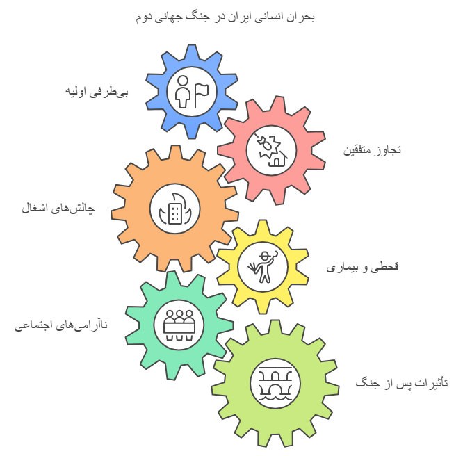 اینفوگرافیک تاثیر جنگ جهانی دوم بر ایران