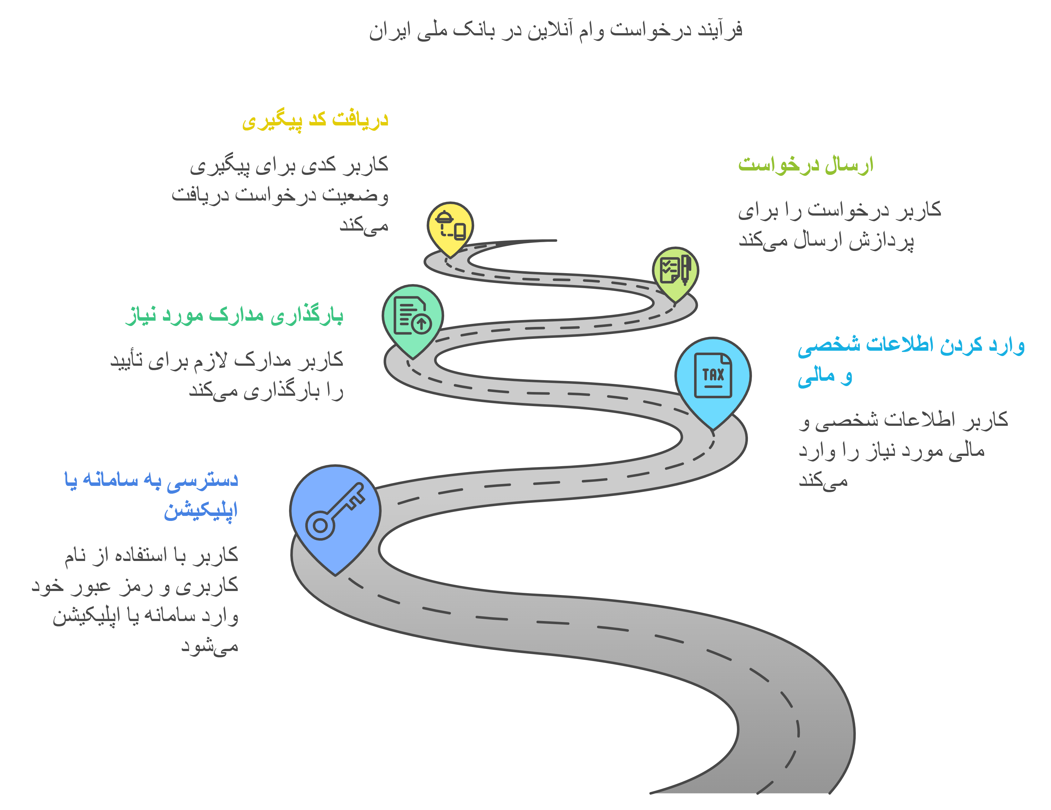 مراحل درخواست اینترنتی وام بانک ملی