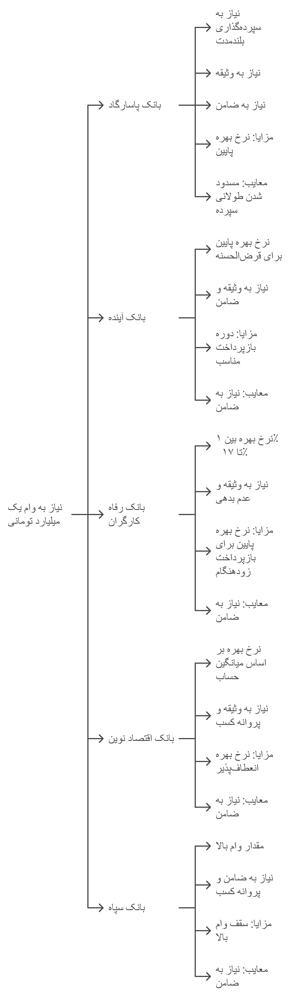 اینفوگرافیک مقایسه بانک هایی که یک میلیارد وام می دهند