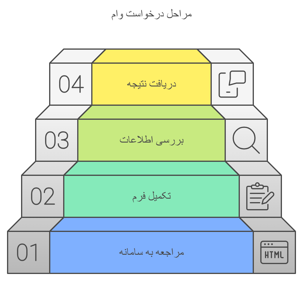 مراحل ثبت‌نام: