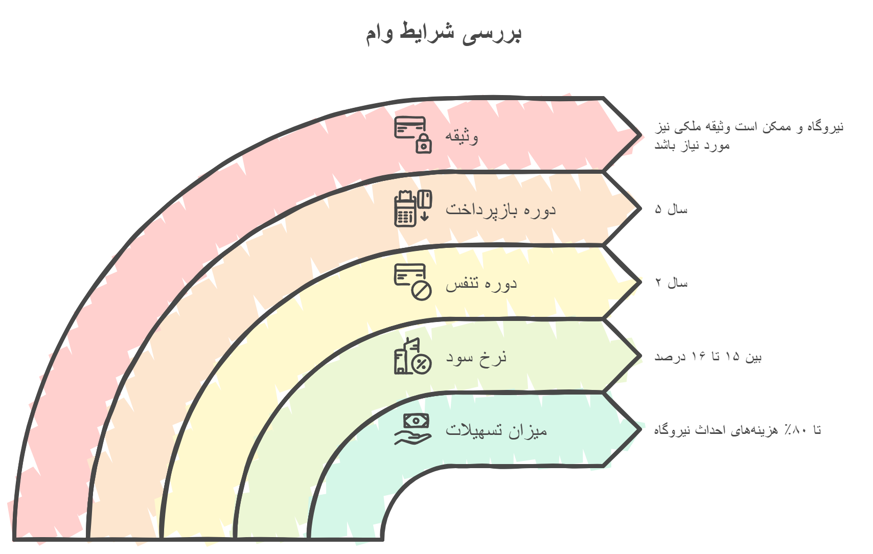 اینفوگرافیک شرایط وام انرژی خورشیدی