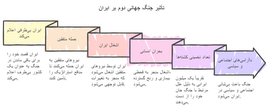 اینفوگرافیک تاریخچه تعداد کشته‌های ایران در جنگ جهانی دوم